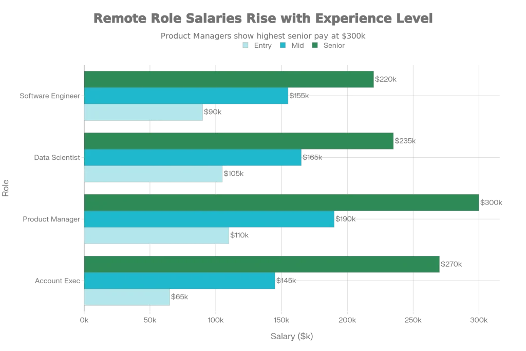 high paying remote jobs