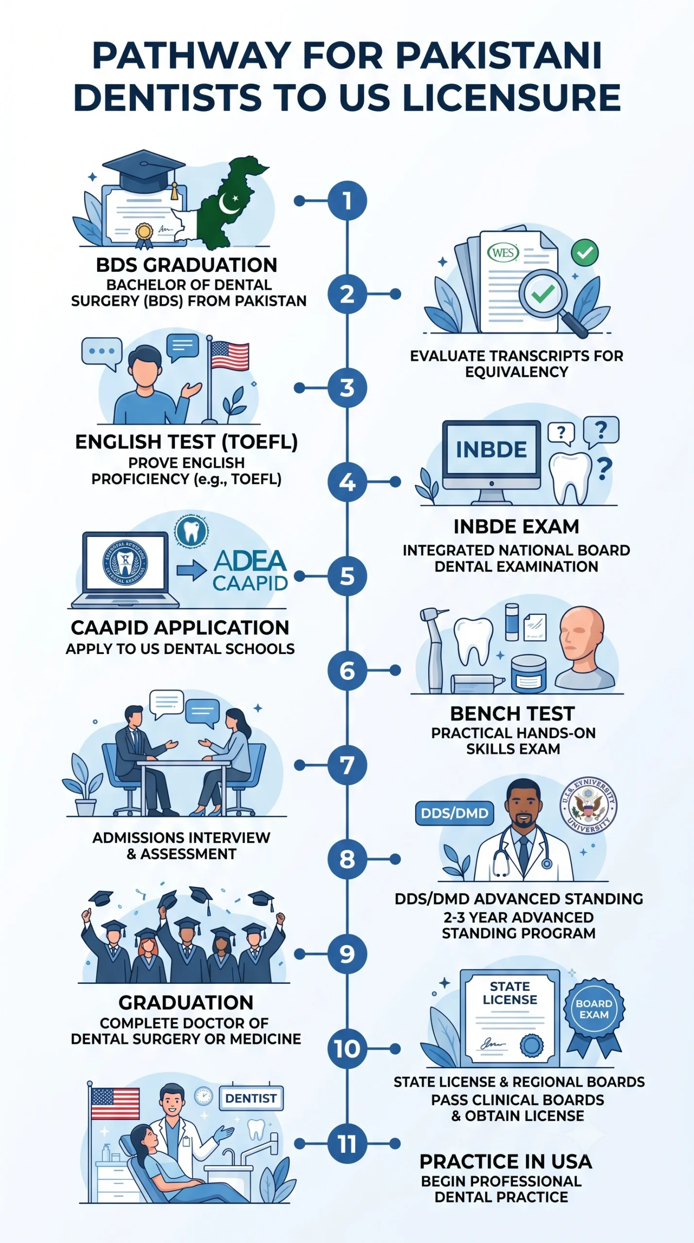 Pakistani Dentist Credentials and Exam Prep
